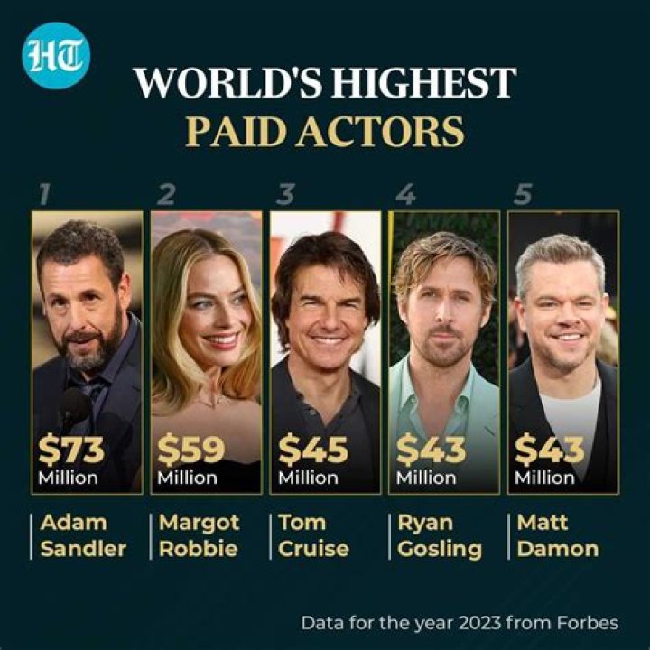 The Highest-Paid Actor of 2023 Revealed — Public Discusses Whether It’s Deserved